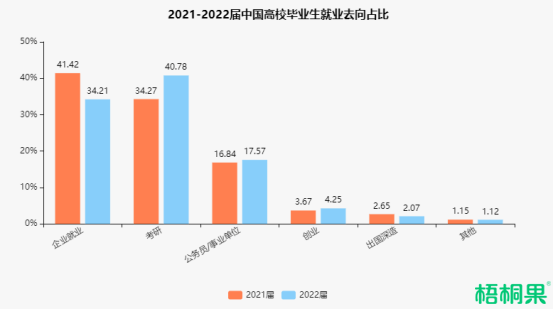 2022届高校毕业生人数突破1076万数据解读毕业生就业现状