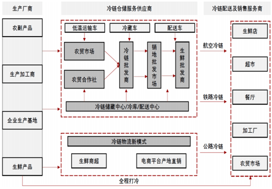 冷链物流迎重大支持4000市场前景可期全产业链深度解析附股