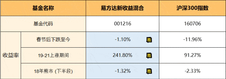 原创易方达新收益基金经理张清华3年翻2倍这就是股债双修大佬的实力