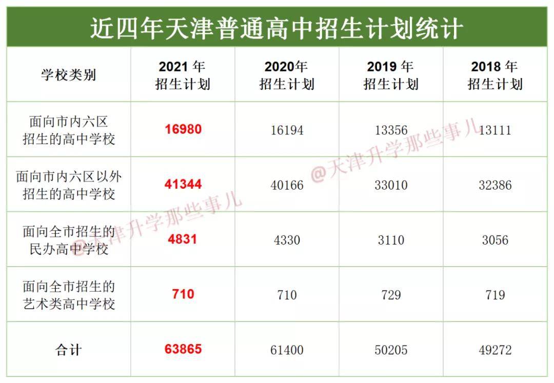 20182021年天津普通高中录取率统计天津中考这六点家长一定要知道