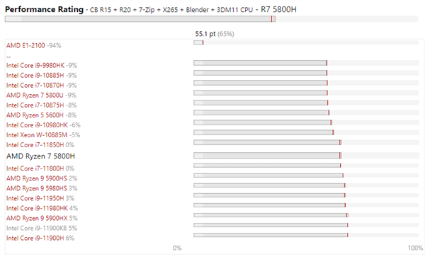 锐龙7 5800h的平均cpu性能为1129分,略微超过了酷睿i7-11800h的1125分