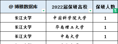 25%.长江大学2022届保研率3.