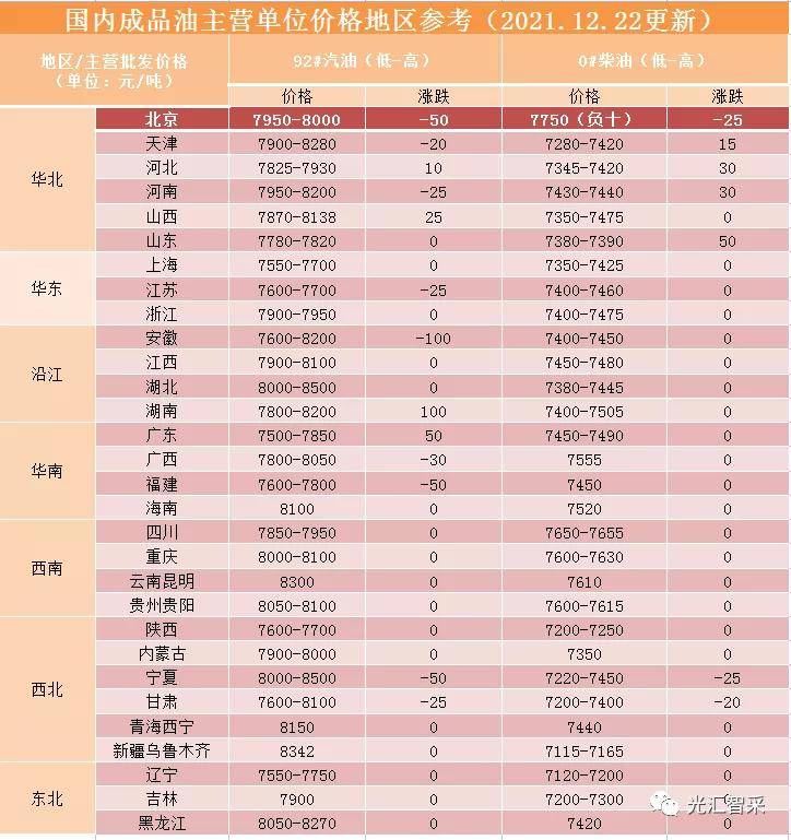 国内成品油行情>>>02回顾上次(12月21日) 收盘数据:国际油价大涨.