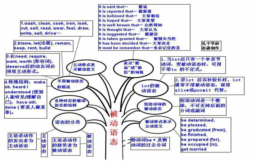 2022年最新版高中英语思维导图大汇总值得收藏