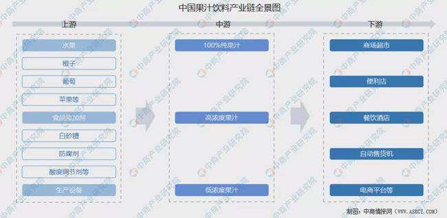 2022北京食品展丨2021年中国果汁饮料产业链全景图上中下游市场