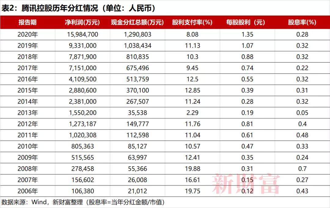 腾讯花式减持京东千亿分红是前15年近两倍投资浮盈900亿计入年度利润