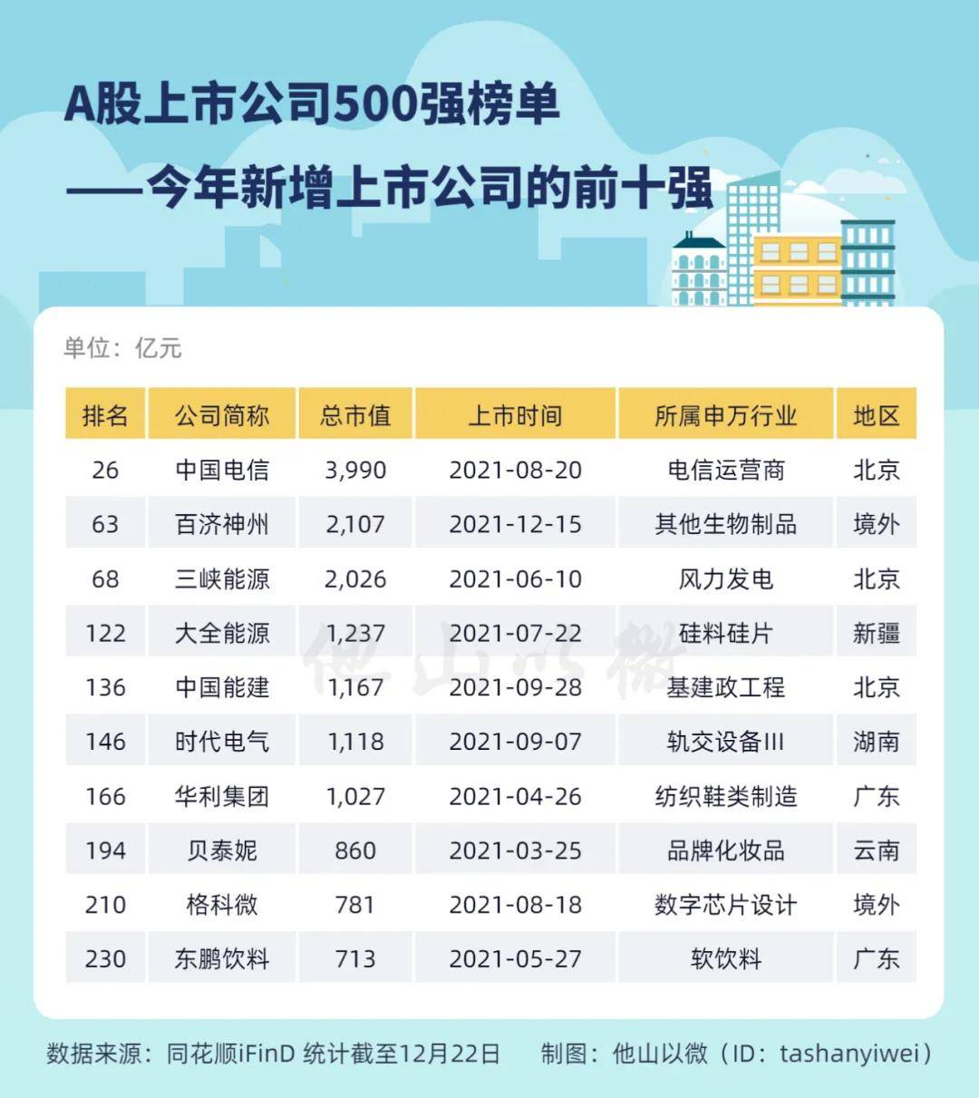 2021年a股上市公司市值500强榜单出炉_排名_企业_时代