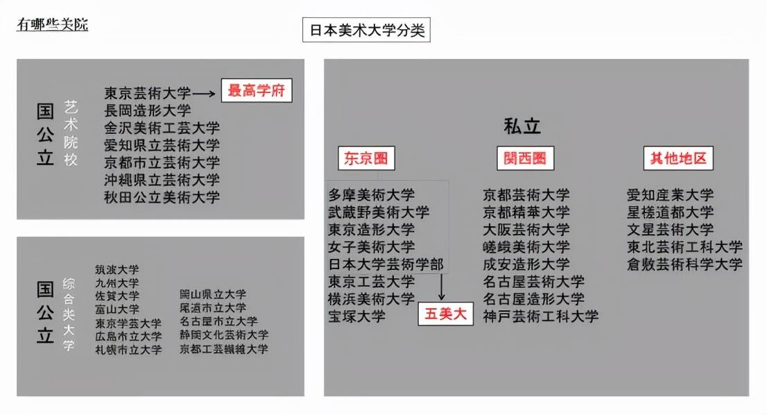 最难考的是东京艺术大学,就考学的综合情况来看,比较推荐大家考五美大