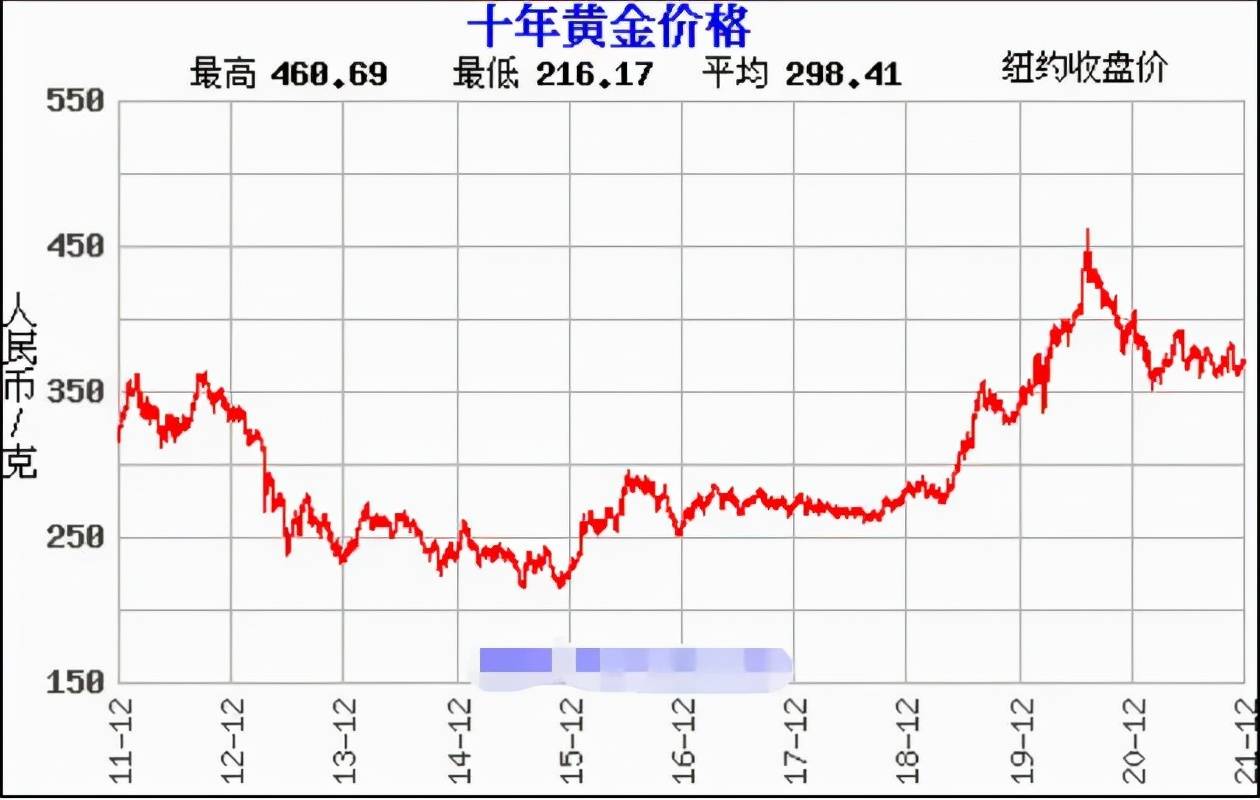 2022年金价是涨还是跌过去10年春节行情告诉你