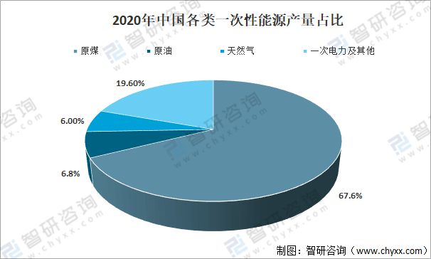 2021年中国能源产量及消费量情况分析一次性能源同比增长27图