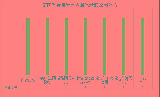 爆炸数据2021年第四季度全国燃气爆炸数据分析报告及典型事故案例推送