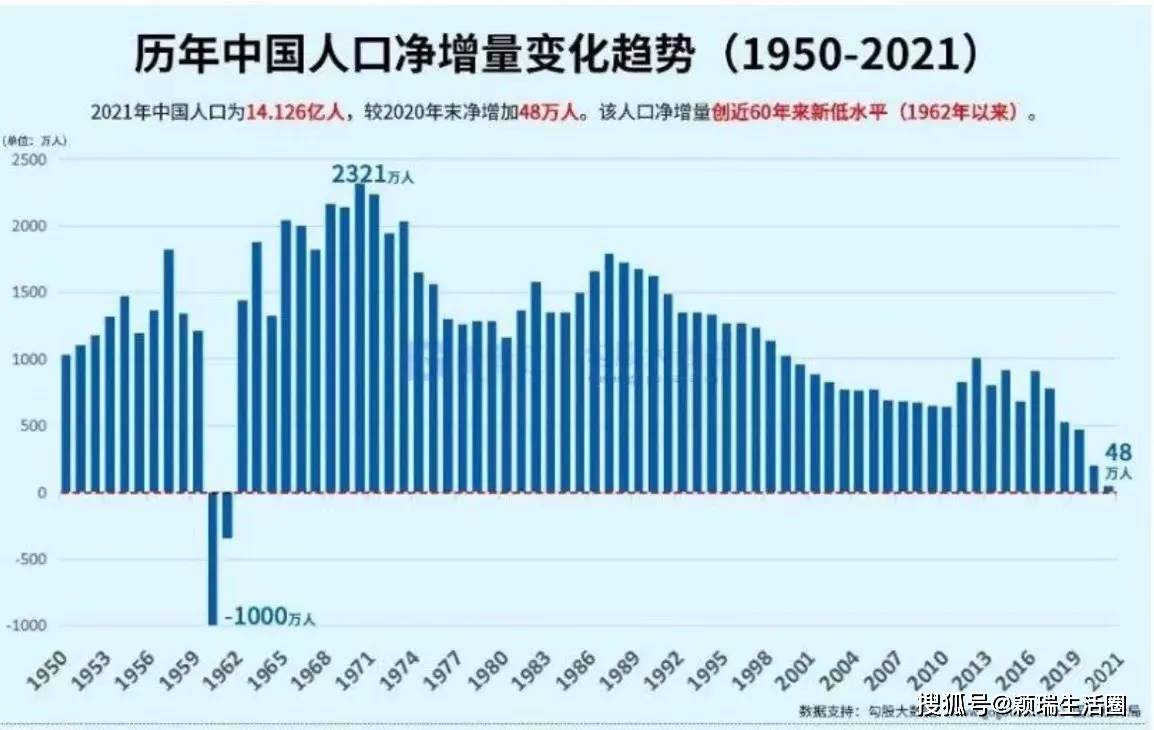 全国净增人口48万学习西方解决人口问题不可取道路创新更重要