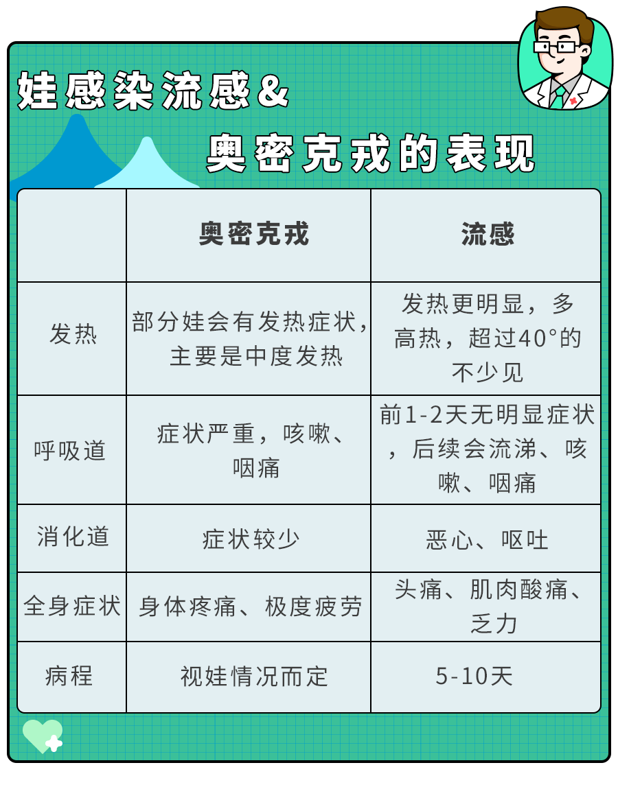 儿童感染奥密克戎,症状更隐匿！一张图区分流感还是奥密克戎