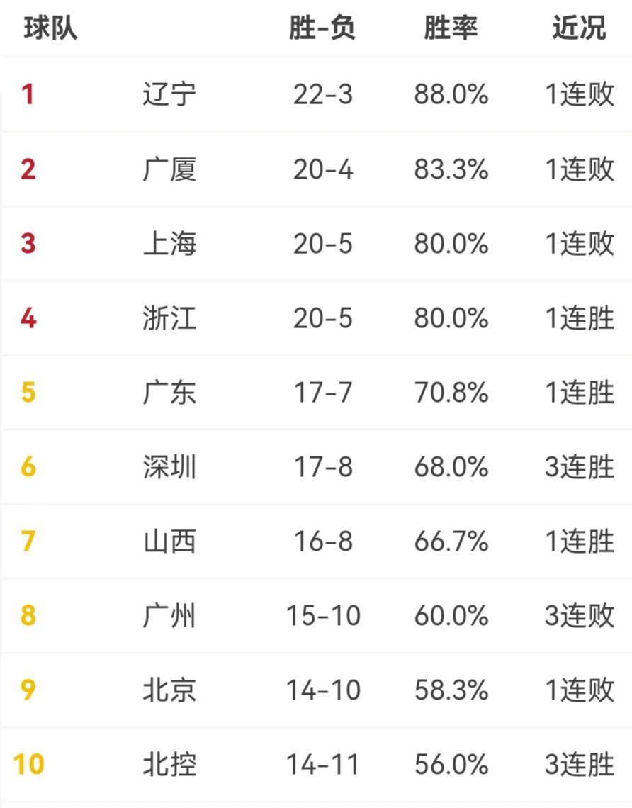 原创cba最新排名辽宁十连胜被终结深圳大胜上海北控加时胜广州