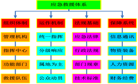 安全生产应急管理现状_预案_救援_体系