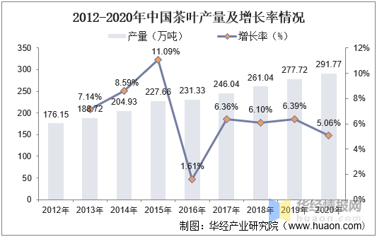 加之新式茶饮和国际市场等下游需求推动,我国茶叶产量快速增长,2012