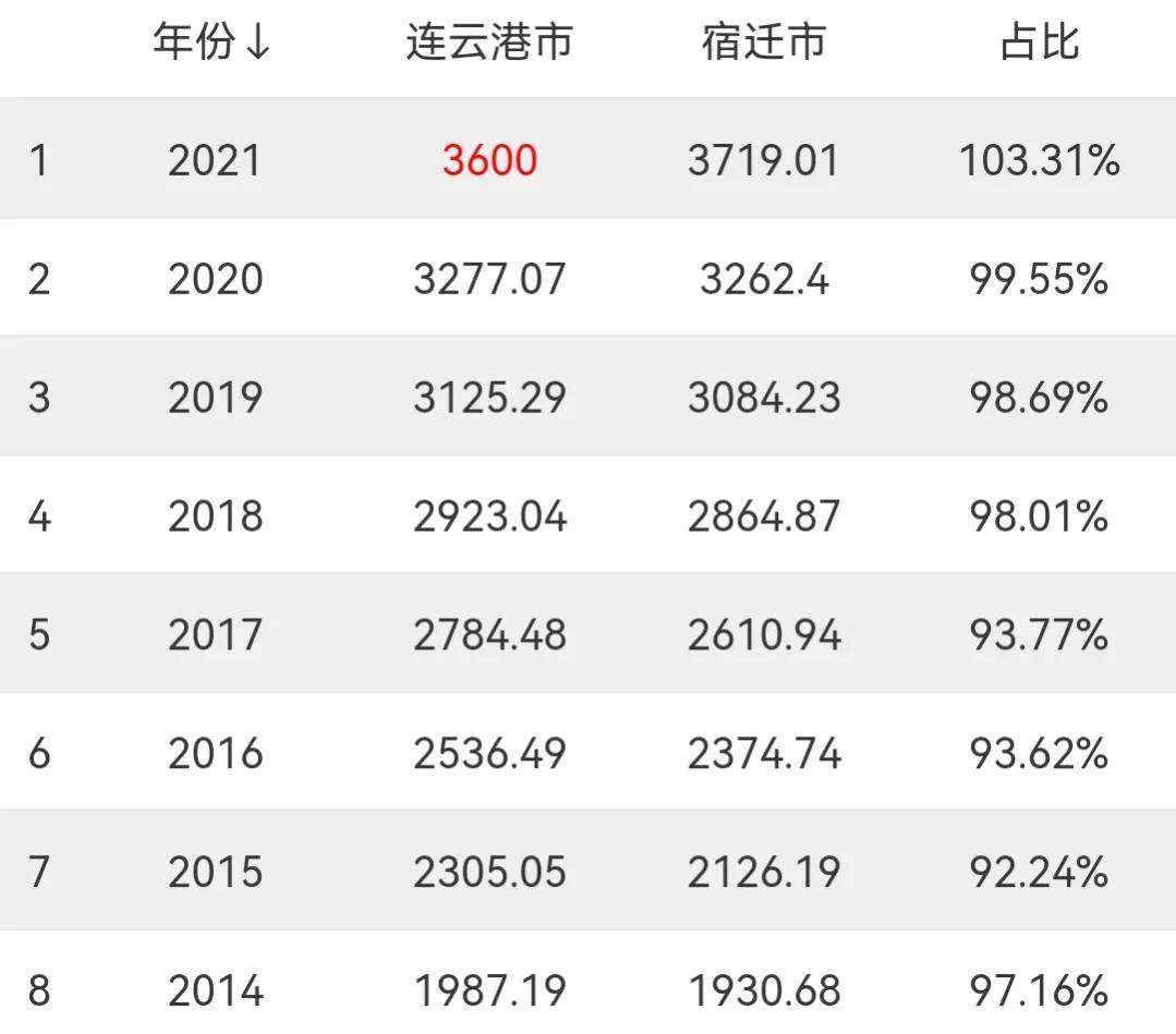 原创2021年宿迁gdp371901亿元能赶超连云港成为江苏十二强吗