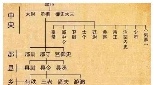 古代官职知多少那些太尉和都督的权利有多大