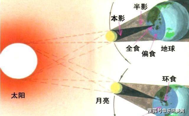 原创日食和月食只是地球太阳月亮三体利用光影演出的一出视觉大餐