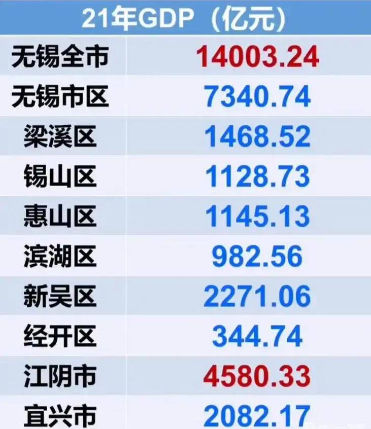 2021年无锡各区县gdp:江阴4580.33亿,新吴力压宜兴,锡山垫底_总量_滨