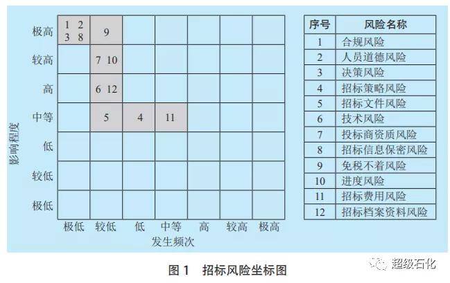 按照风险发生的频次,风险发生后对目标的影响程度,形成招标风险坐标图