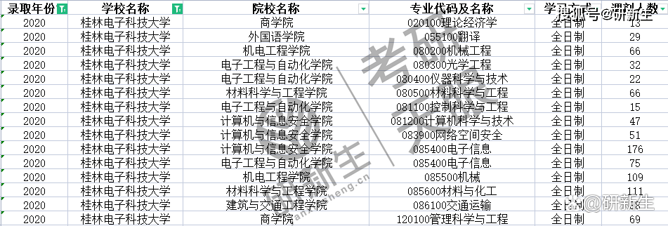 往年桂林电子科技大学多个专业有调剂名额22考研考生请关注