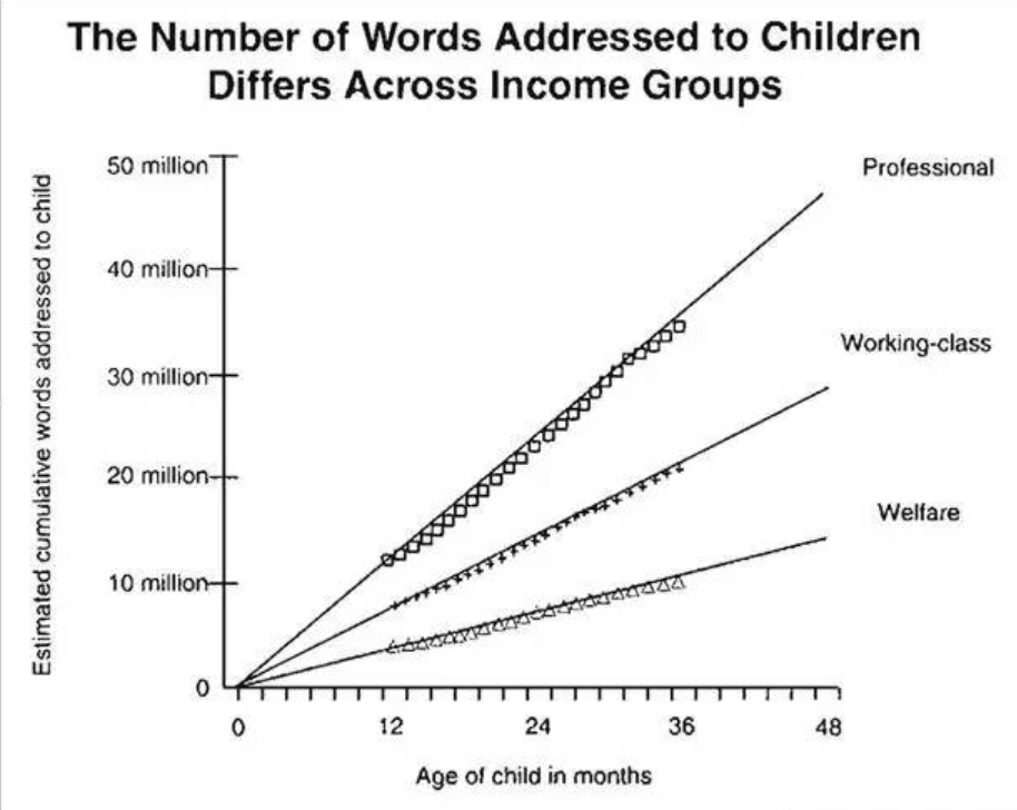 3000万词汇鸿沟实验：想让孩子更聪明,要学会跟娃说话