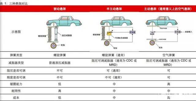 从结构上来看,弹性 元件采用的是空气弹簧,减振器采用的是阻尼可变