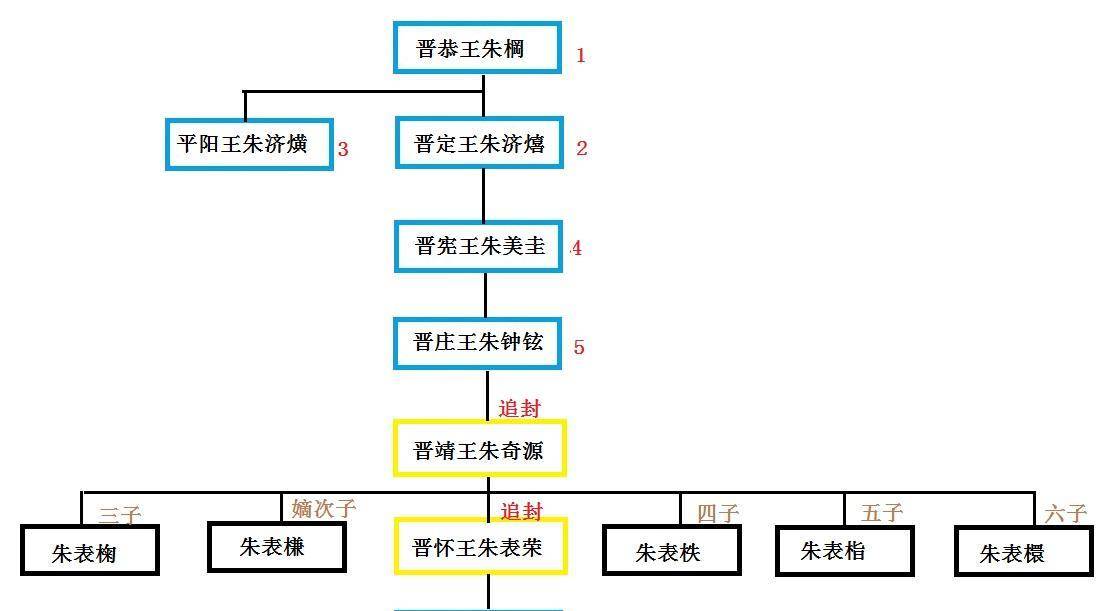 追封周王诸子晋封事件:历经弘治,正德两朝,掀翻整个礼部高层_王朱安