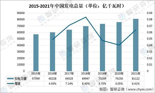 2021年中国发电量及用电量情况全社会用电量较去年增涨约10图