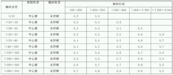 工序_零件_误差