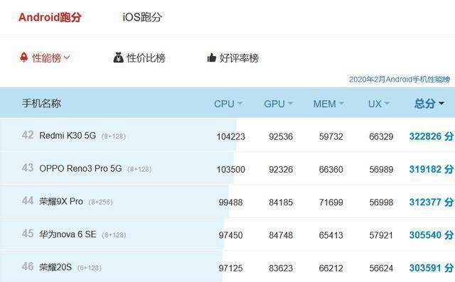 搭载麒麟810处理器的机型,如荣耀20s,荣耀9x系列,跑分在30万,搭载骁龙