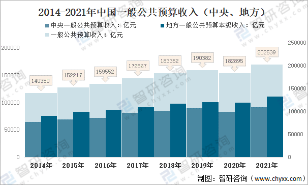 2021中国财政收支现状分析一般公共预算收入202539亿元税收收入172731