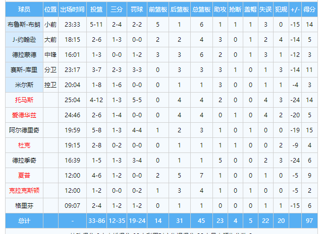 首发5人合砍36分10失误9犯规!篮网继续下滑,纳什有?