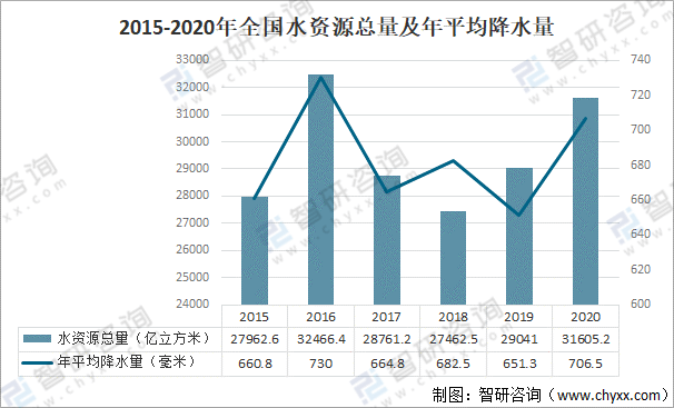 2020年全国水资源总量总供水量总用水量及人均综合用水量分析图