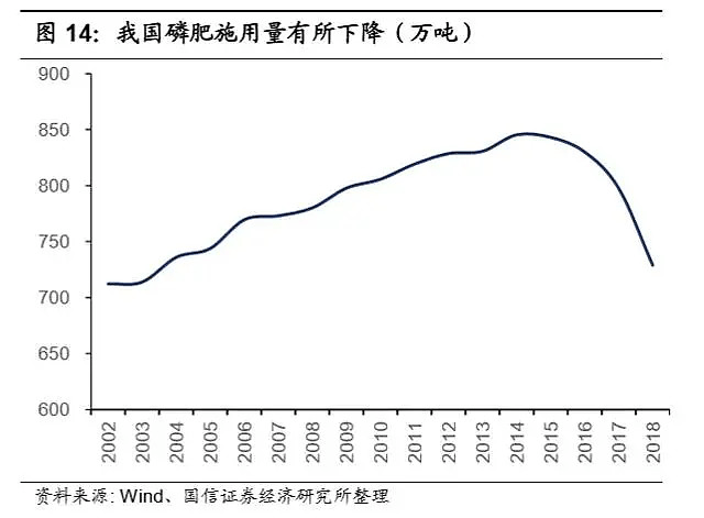 产能依旧过剩,行业真正拐点未到_磷酸_磷肥_价格