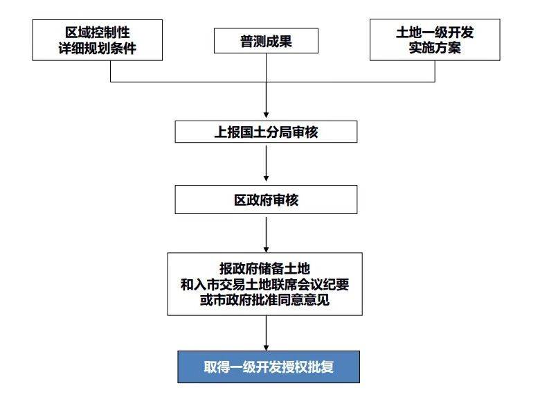 (二)规划条件(三)用地预审(四)立项核准需关注事项:a.