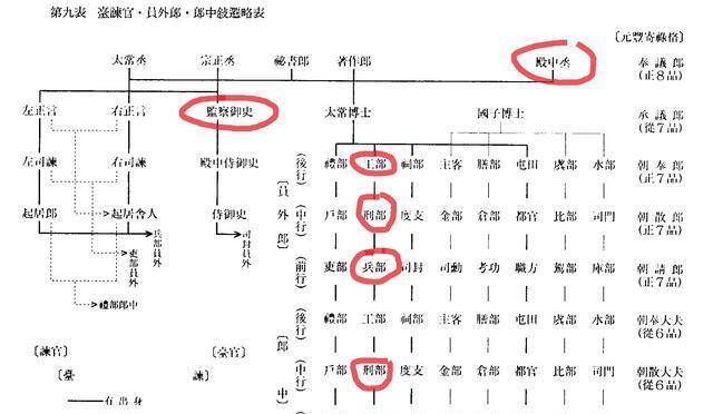 表3,引自梅原郁《宋代官僚制度研究(同朋舍出版