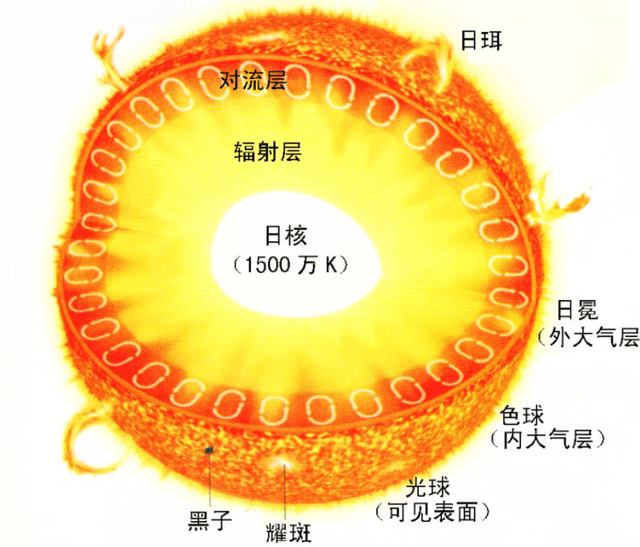 其内部必然是一种高温高压环境,在这样的环境下,太阳内部的氢原子不断