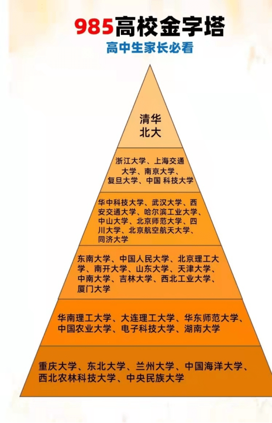 原创985高校的金字塔名单出炉被分成六个等级你的学校在第几梯队