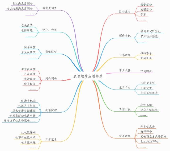 日常生活(红包记账表,牲畜养殖记录表,收支流水账,……)疫情防控(健康
