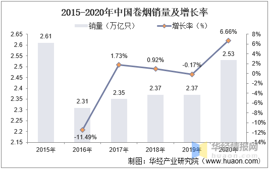 2021年中国烟草市场现状与政策产量回升税利总额再创新高达135万亿元