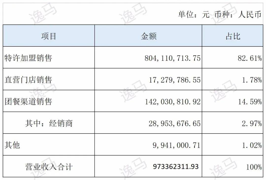 巴比馒头门店营收的天花板比较明显—招股书显示,加盟店平均年营收