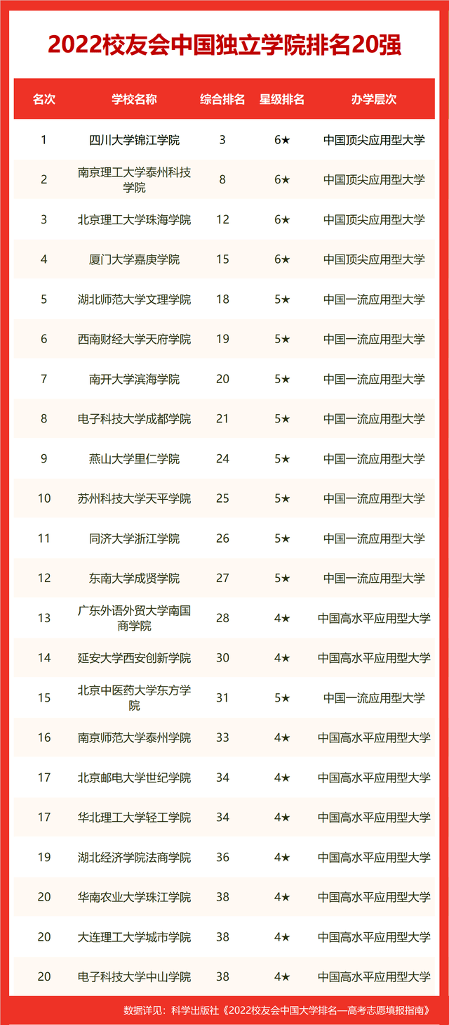 贵州商学院名列全国第506名,高居第10名.