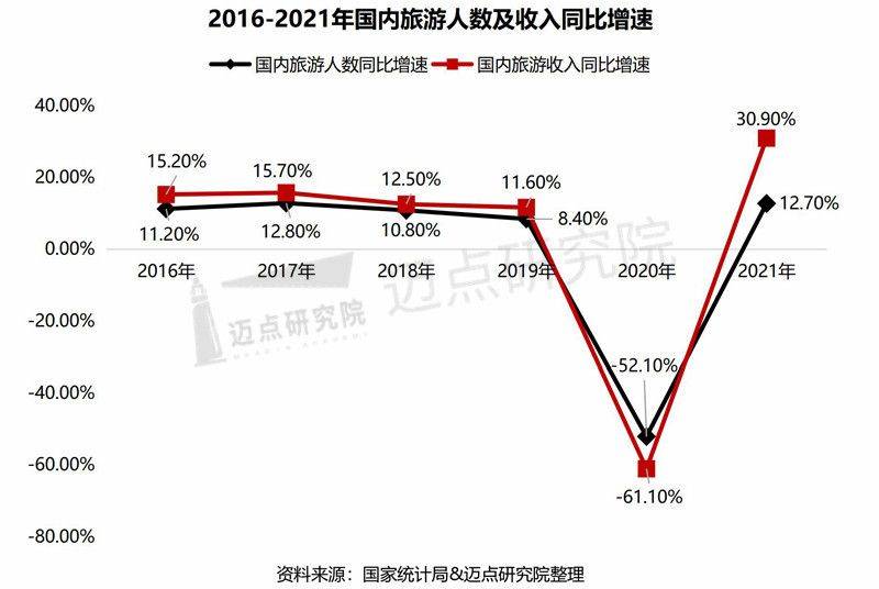 2021年中国旅游市场分析报告