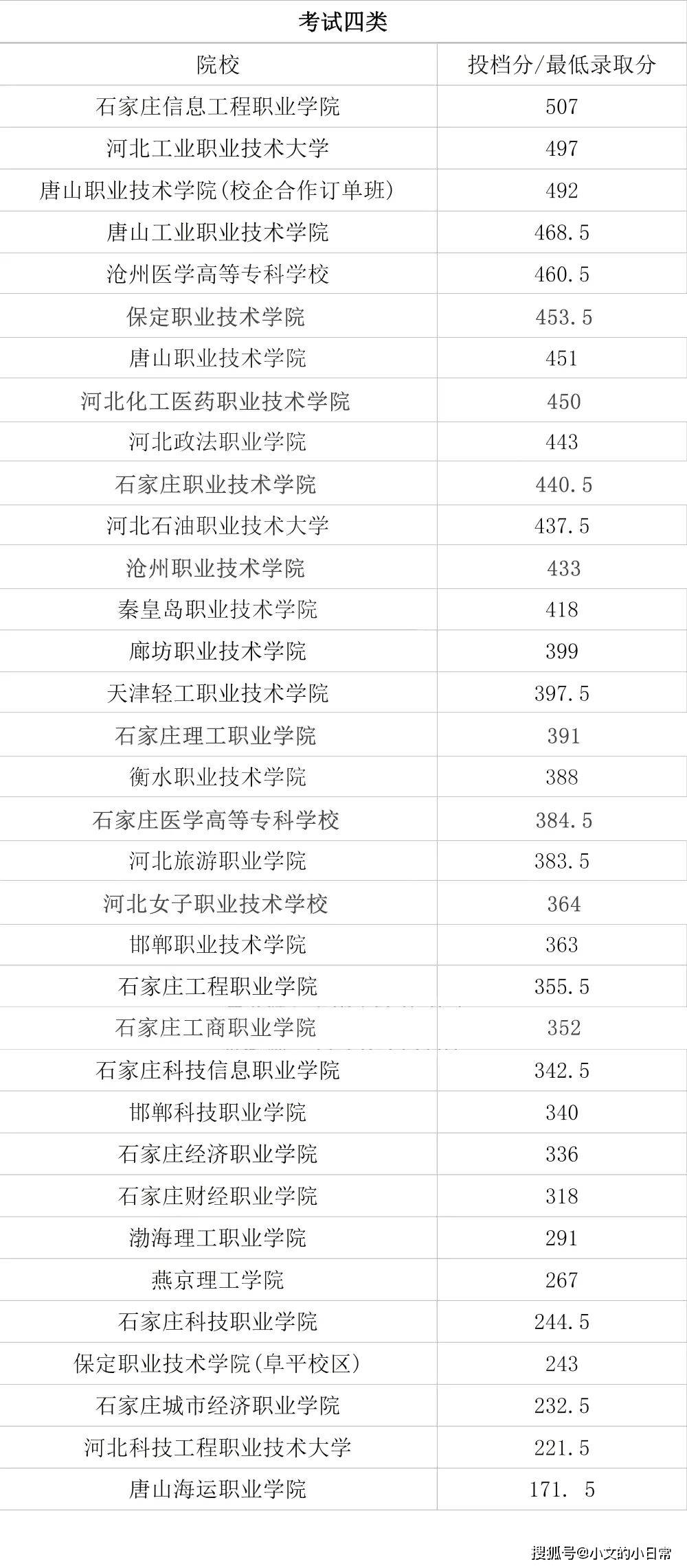 汇总2021年河北高职单招15类分数线建议收藏