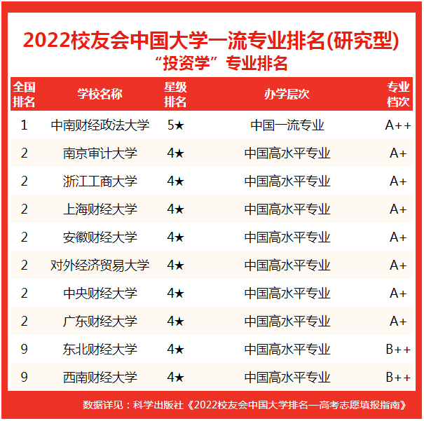 贵州商学院(5★,a ),福州外语外贸学院(5★,a )