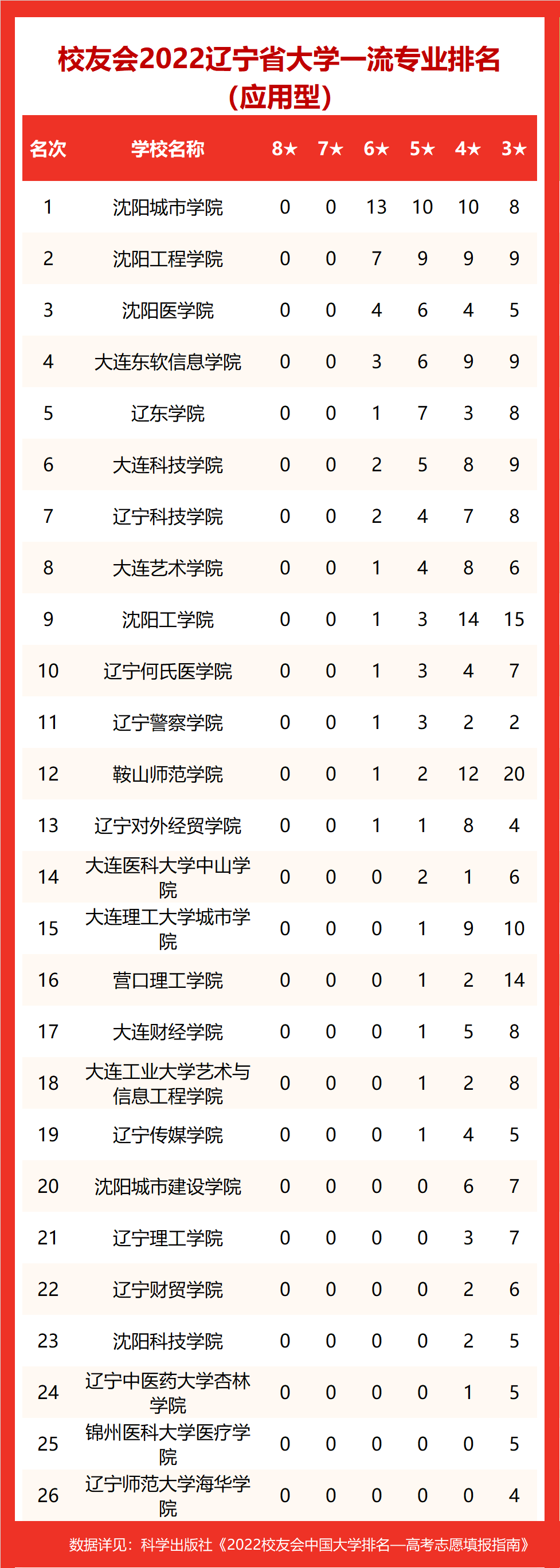 大连理工大学稳居2022辽宁省大学专业排名(研究型)冠军,东北大学第2
