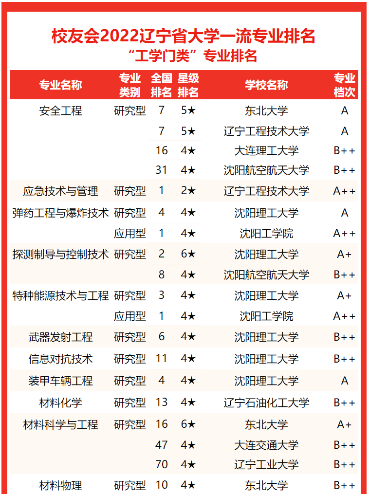 大连理工大学稳居2022辽宁省大学专业排名(研究型)冠军,东北大学第2