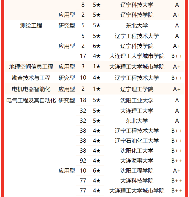大连理工大学稳居2022辽宁省大学专业排名(研究型)冠军,东北大学第2